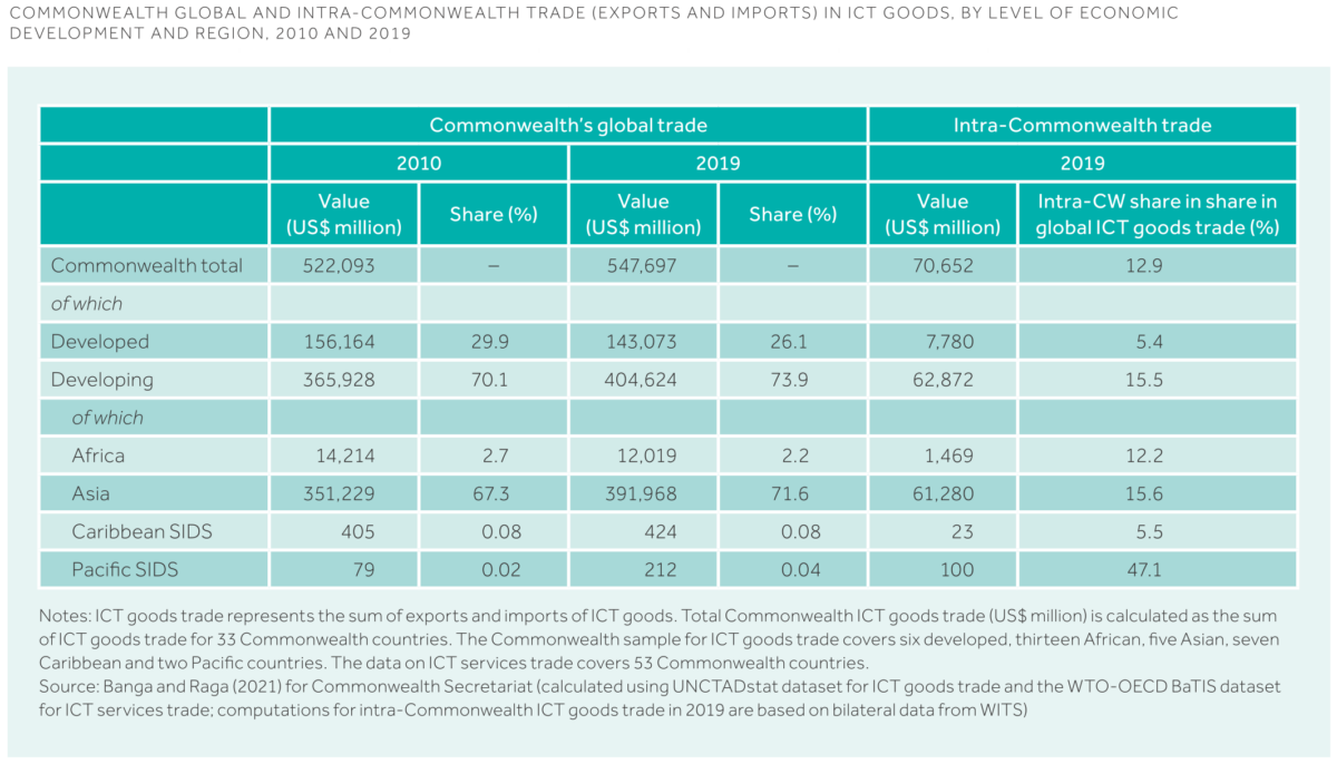 Figure 1 Commowealth global and intra-commonwealth trade (exports and imports) in ICT goods, by level of economic development and region 2010 and 2019 Islamic Banking Presentation Cover Page