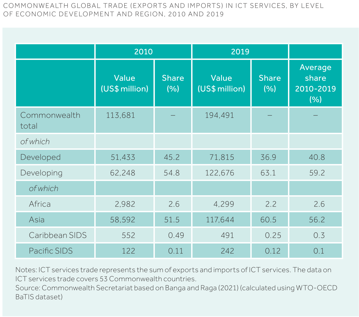 Figure 2 Commonwealth global trade (exports and imports) in ICT services, by level of economic development and region