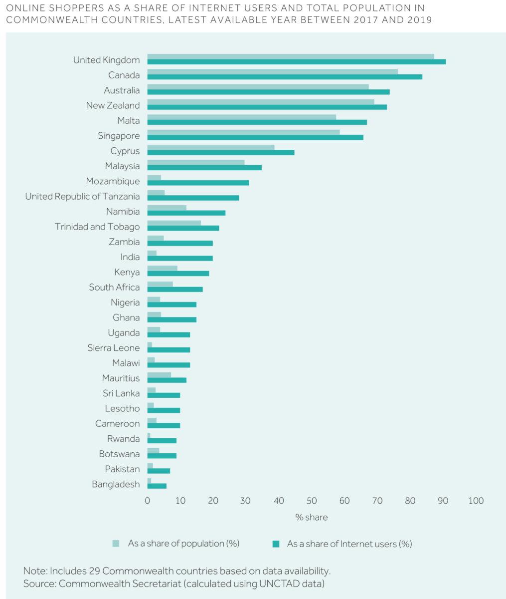 Figure 3 Online shoppers as a share of internet users and total population in Commonwealth countries, latest available year between 2017 and 2019