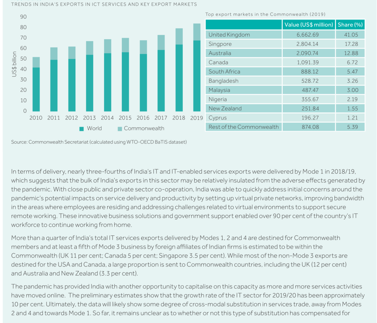 Figure 4 Trends in India's exports in ICT services and key export markets
