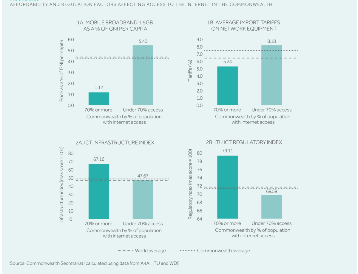 Figure 5 Affordability and Regulation Factors affecting access to the internet in the Commonwealth
