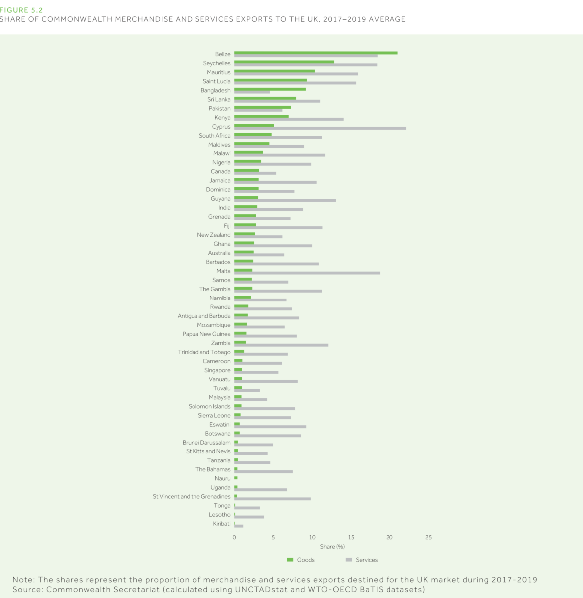 Share of Commonwealth Merchandise and Services Exports to the UK, 2017-2019 Average