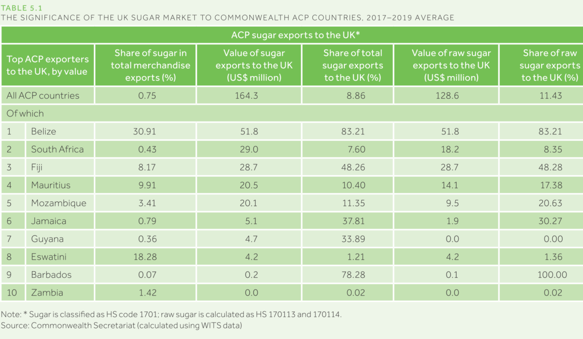 The Significance of the UK Sugar Market to Commonwealth ACP Countries, 2017-2019 Average
