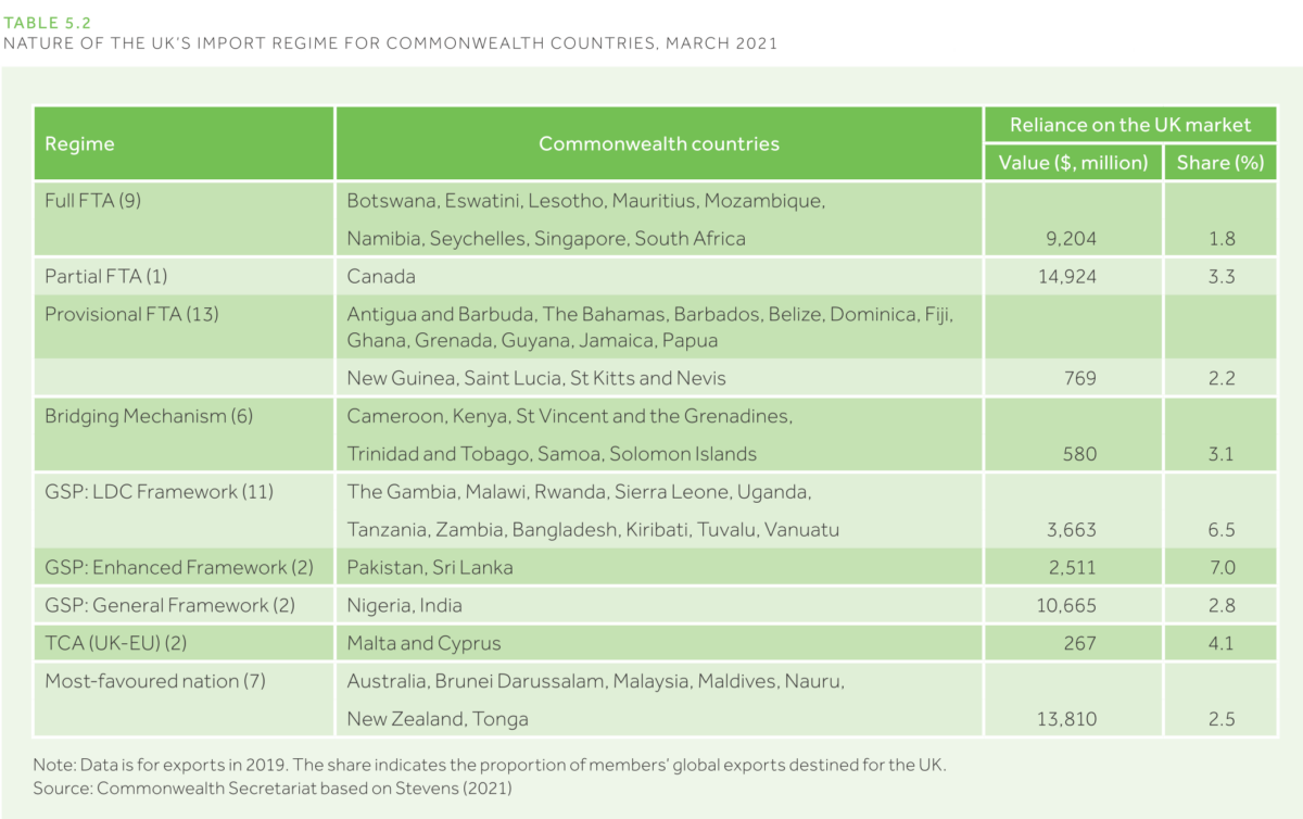 Nature of the UK's Import Regime for Commonwealth countires, March 2021