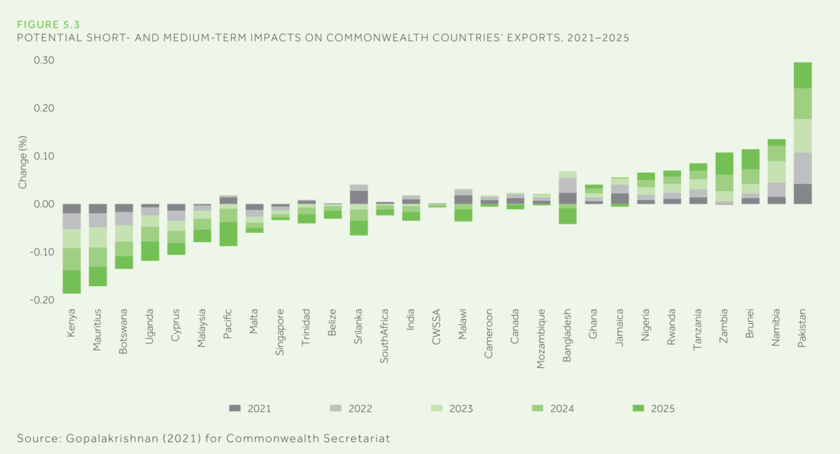 Potential Short - and - Medium Term Impacts on Commonwealth' Countries Exports, 2021-2025