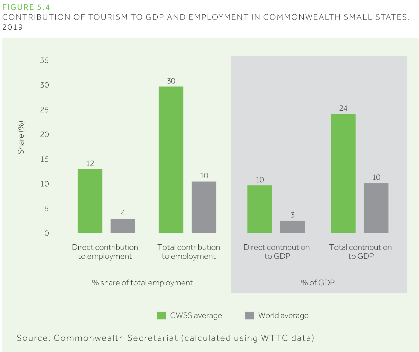 Contribution of Tourism to GDP and Employment in Commonwealth Small States, 2019