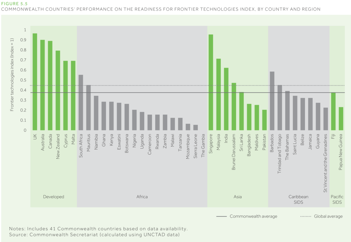 Commonwealth Countries: Performance On The Readiness for Frontier Technologies Index, by Country and Region
