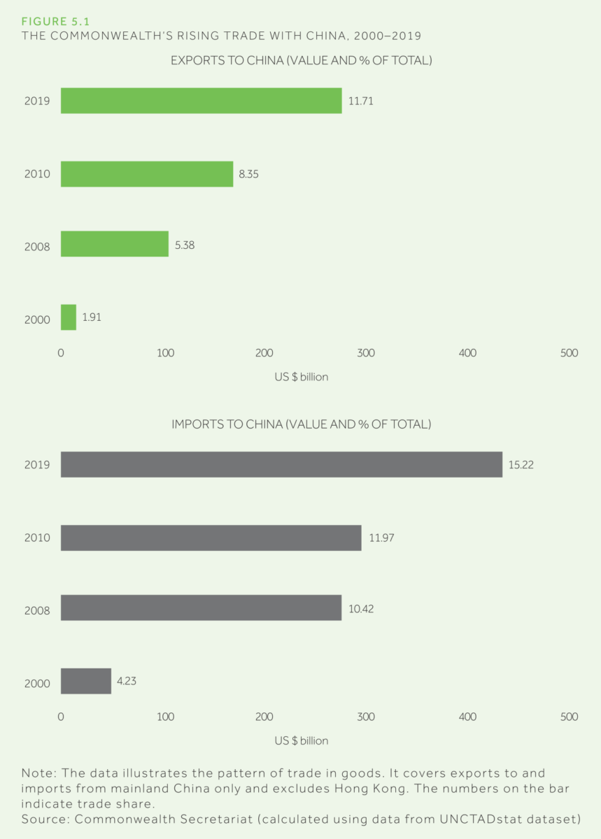 The Commonwealth's Rising Trade with China