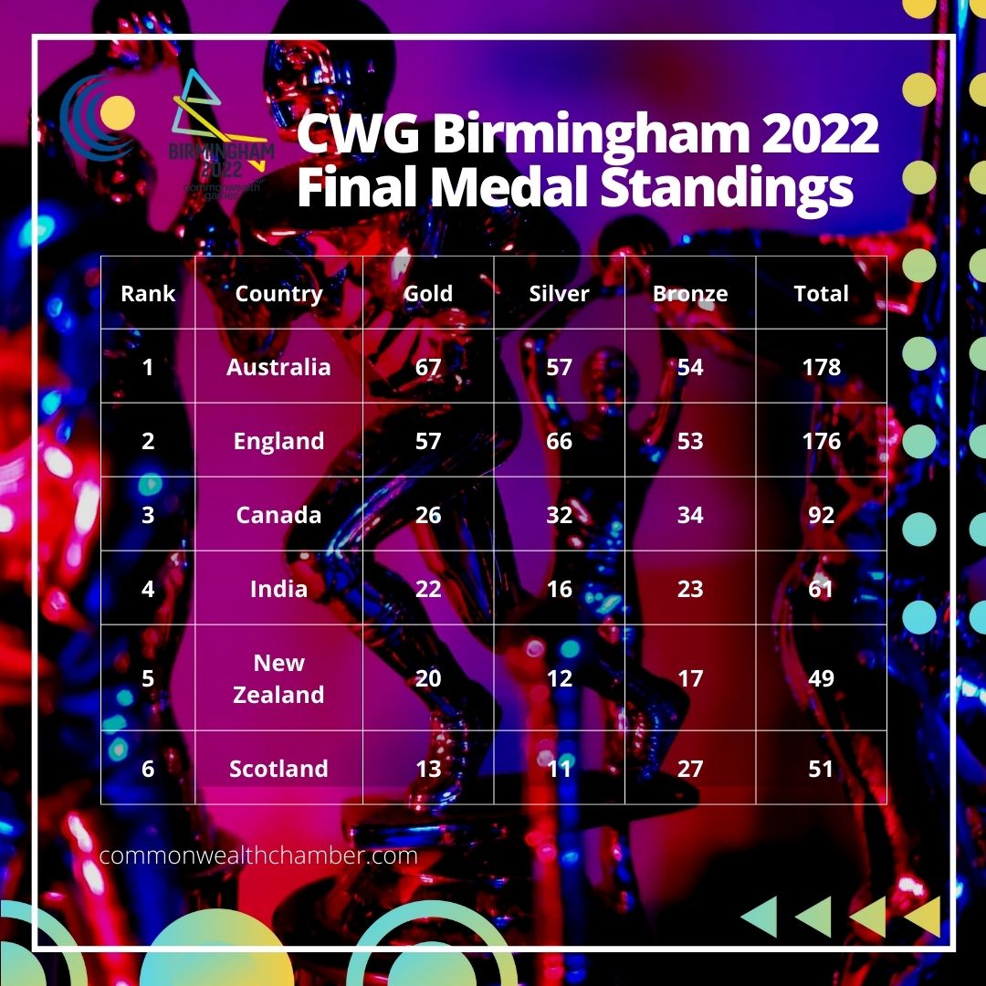 The Fantastic Finale of the Commonwealth Games 2022